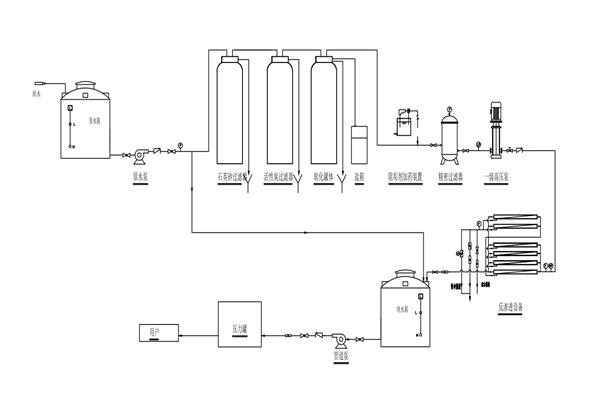 單級(jí)反滲透工藝流程圖