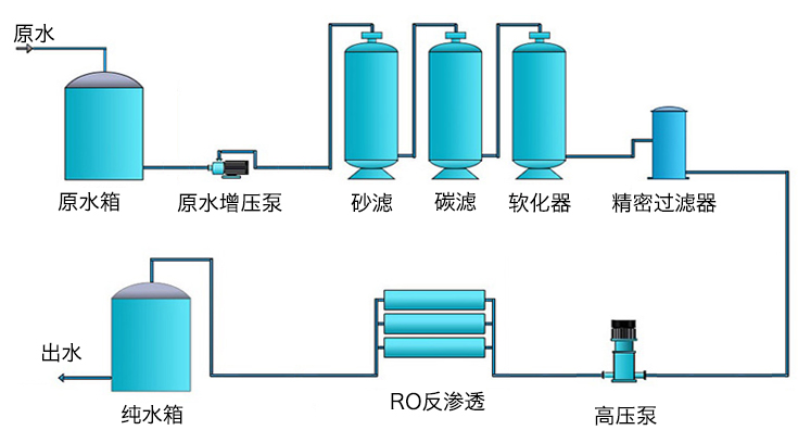 反滲透純水設備工藝流程圖