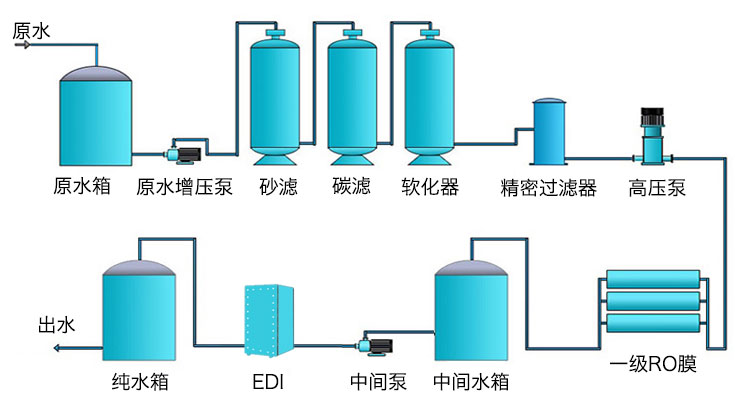 工業(yè)高純水設(shè)備工藝流程圖