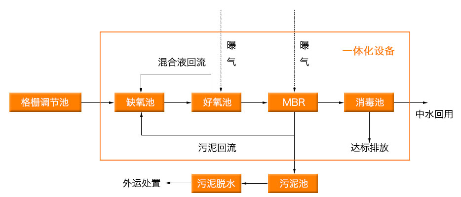 生活污水處理設備工藝圖