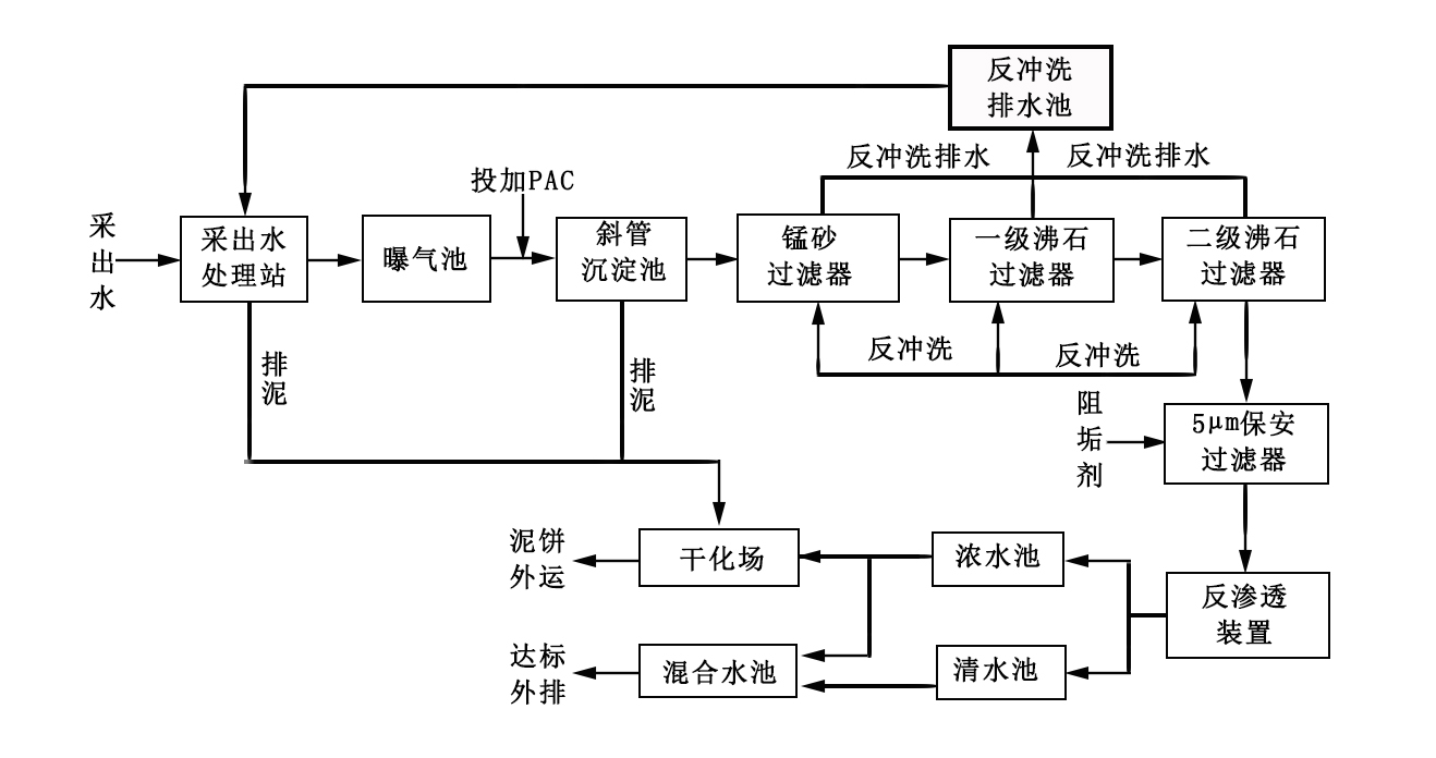煤層氣采出水處理設備工藝
