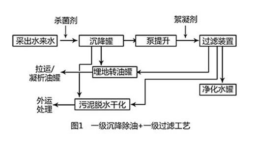 氣田采出水處理工程工藝
