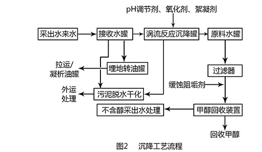 氣田采出水處理工程工藝