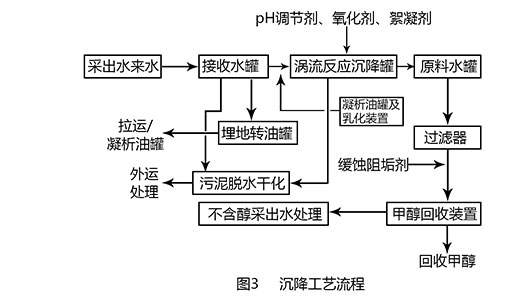 氣田采出水處理工程工藝