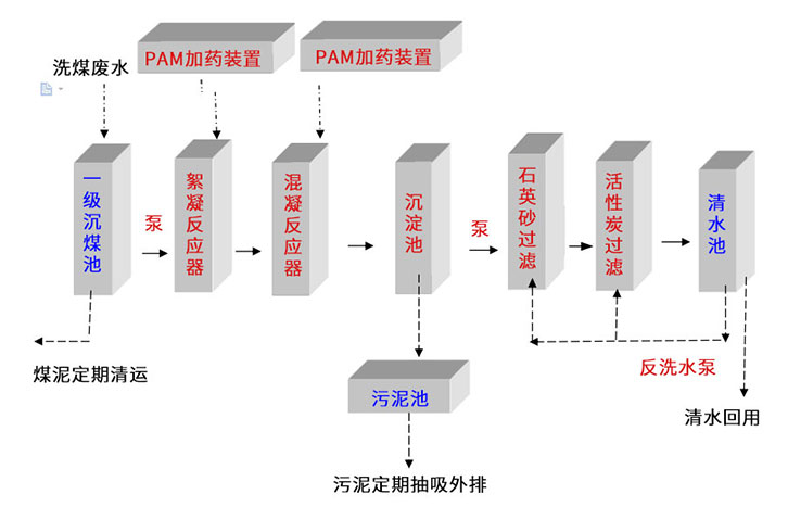 洗煤廠污水處理設備工藝