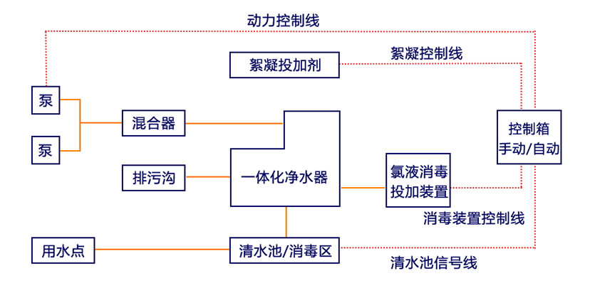 鄉鎮生活飲用水處理工程工藝