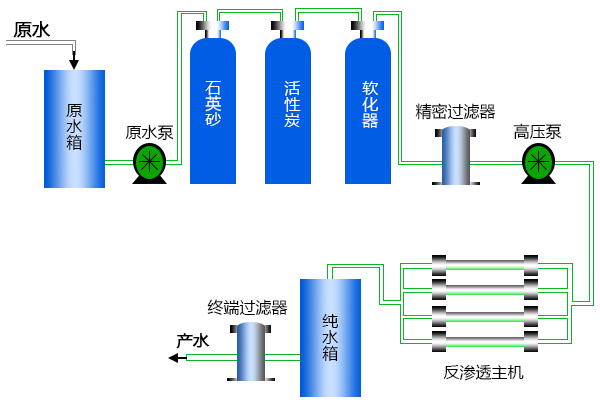 養殖場凈水設備工藝