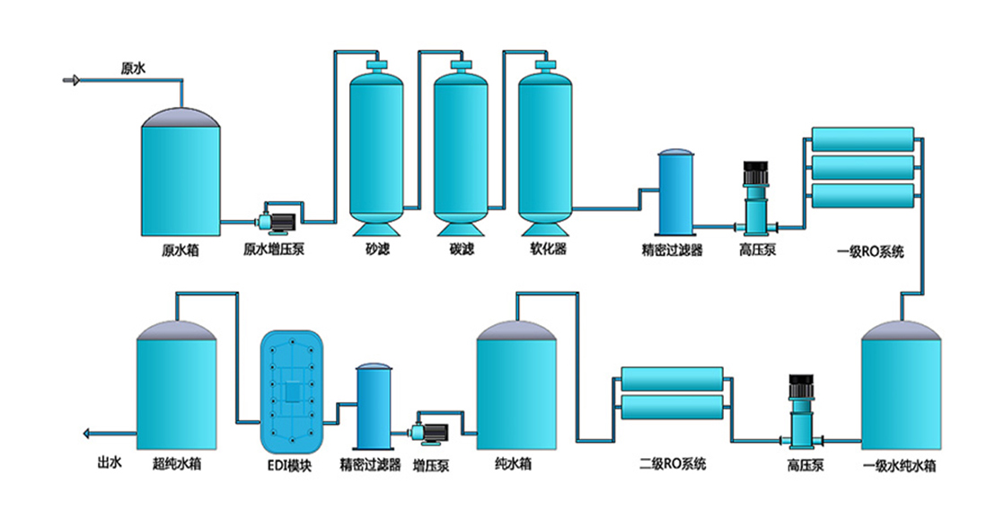 脫鹽水設備工藝流程